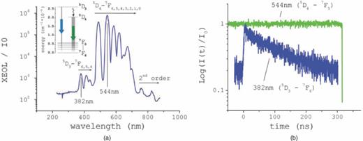 FIG. 1. (a) XEOL from TbCl3. A schematic of the optical transitions and cross relaxation is shown in the inset. (b) Decay of blue and green channels with excitation at 143.9 eV.