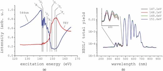 FIG. 2. (a) Total electron yield (TEY) and partial photoluminescence yield (PLY) at 544 nm across the Tb N5,4 absorption edge. Vertical lines mark the most intense transitions. (b) XEOL normalized to the total yield as a function of excitation energy.