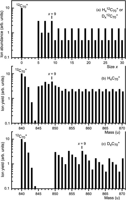 FIG. 1. Panel (a) An arbitrarily assumed distribution of isotopically pure Hx12C70+ions. From this ion abundance one computes the ion yield, i.e., the mass spectrum that one would measure (panel (b)). Panel (c) shows the simulated ion yield if, in panel (a), hydrogen were replaced with deuterium.