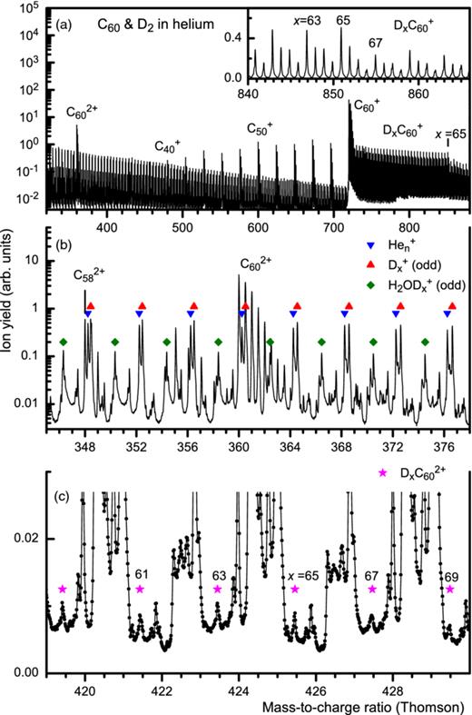 FIG. 2. Sections of a mass spectrum of helium droplets doped with C60 and D2. Ions DxC60z+ (z = 1 or 2) are labeled by the value of x. Note the anomaly in the ion yield of singly charged species at x = 65 in panel (a), the prominence of Hen+ and Dx+(x odd) in panel (b), and the appearance of doubly charged DxC602+ (panel (c)).