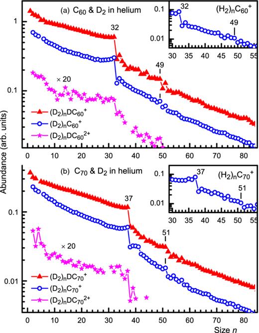 FIG. 4. Ion abundances of (D2)nDCm+, (D2)nCm+, and (D2)nDCm2+ extracted from mass spectra shown in Figs. 2 and 3 for m = 60 and 70, respectively. Significant anomalies in the ion abundance are marked. The insets display the ion abundances of (H2)nC60+ and (H2)nC70+.