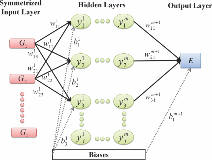Permutation invariant polynomial neural network approach to fitting ...