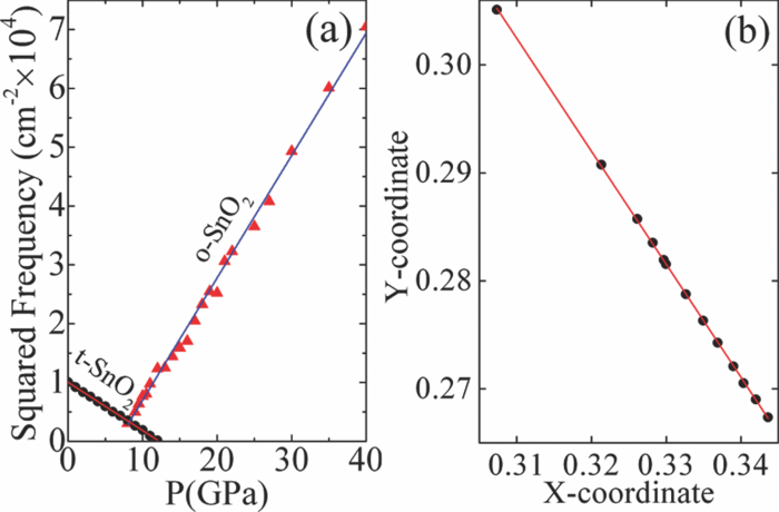 Pressure-induced ferroelastic phase transition in SnO2 from density ...