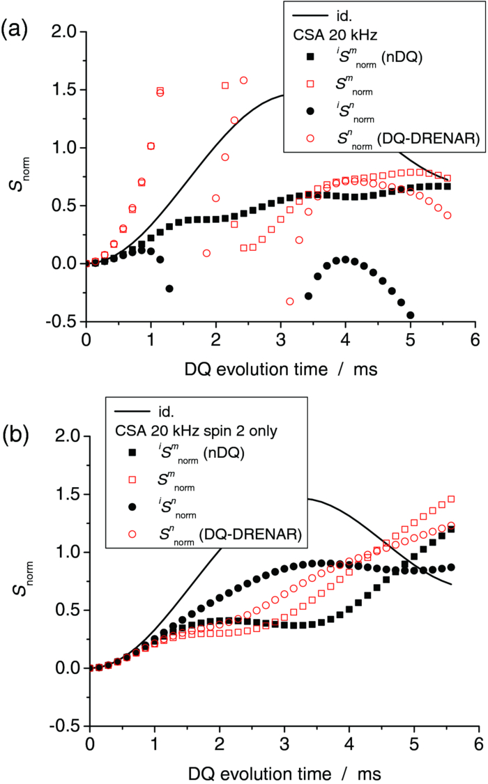 Comparison of double-quantum NMR normalization schemes to measure ...