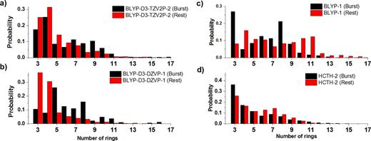 FIG. 3. The number of H-bonded rings for the “burst” and “rest” segments for the (a) BLYP–D3–TZV2P–2, (b) BLYP–D3–DZVP–1, (c) BLYP–1, and (d) HCTH–2 trajectories as shown in Figure 2. 