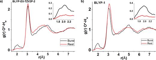 FIG. 4. The radial distribution functions g(r) between hydronium oxygen O* and water hydrogen Hw for the “burst” and “rest” segments in (a) BLYP–D3–TZV2P–2 and (b) BLYP–1 trajectories. 