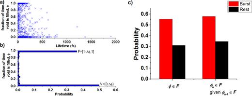 FIG. 6. (a) Each blue cross represents the lifetime of a hydronium center and the fraction of time that the void is filled, ϕ, on top of the hydronium oxygen (as described in the text) during that time for the BLYP–D3–TZV2P–2 trajectory. (b) Probability distribution of ϕ obtained for (a). The F (stands for “filled”) state corresponds to ϕ ∈ [1 − Δϕ, 1]. The bin size Δϕ is chosen to be 0.047 61. (c) For the “rest” and “burst” segments, the corresponding probability values for ϕ ∈ F and ϕ ∈ F given the previous ϕ ∈ F. 
