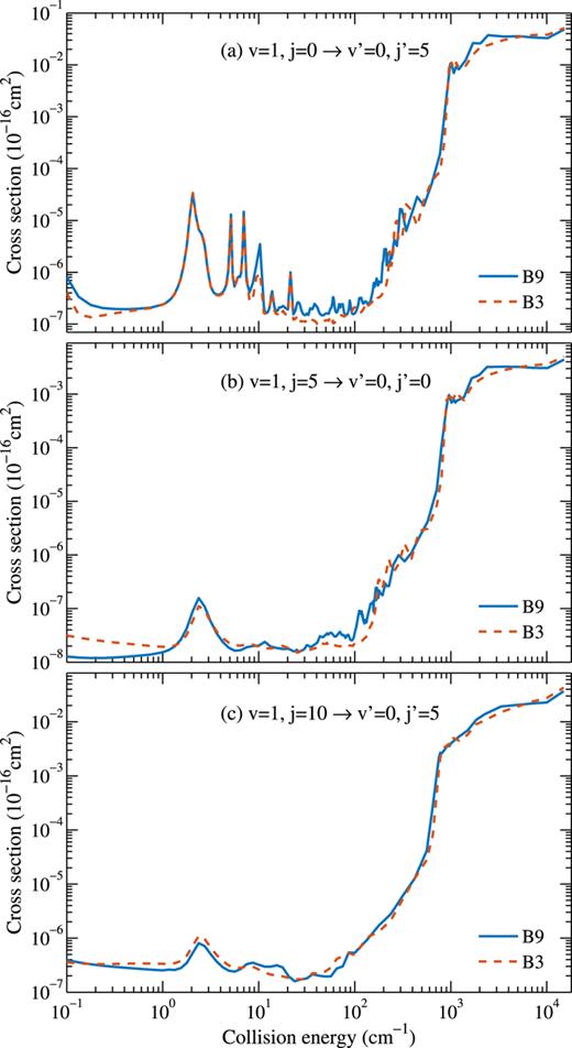 FIG. 1. Comparison of state-to-state cross sections for H + CO calculated with the B9(79, 70, 59, 45, 45, 30, 30, 25, 25, 25) and B3(61, 52, 40, 22) basis sets. 
