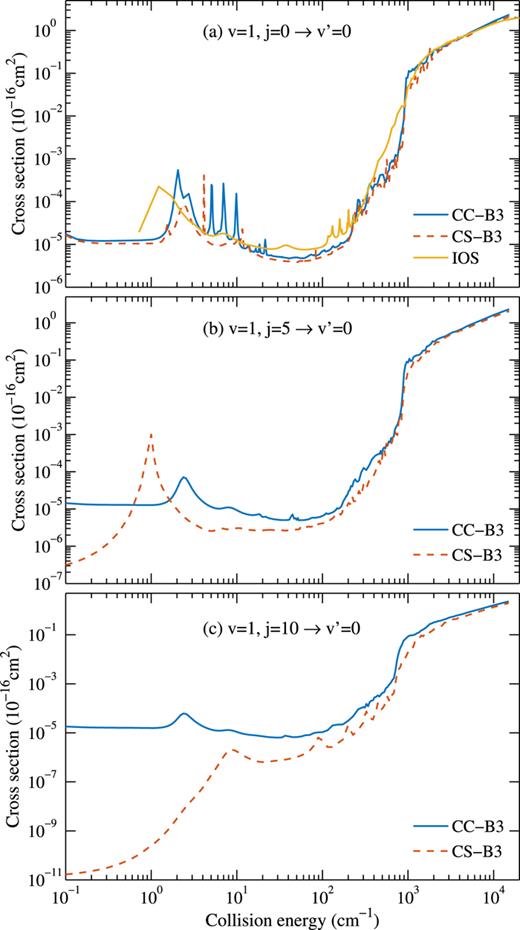 FIG. 2. Comparison of total quenching cross sections for H + CO based on the accurate close coupling method, the coupled states approximation, and the infinite order sudden approximation. The line labeled “IOS” shows the cross sections of the vibrational v = 1 → v′ = 0 transition from the IOS approximation.