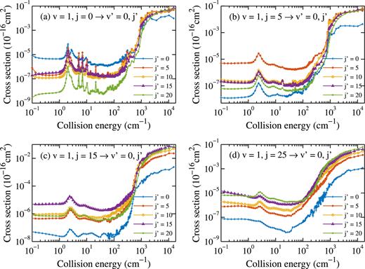 FIG. 3. State-to-state cross sections of CO in collision with H atoms from initial states v = 1, j = 0, 5, 15, 25 to individual final states v′ = 0, j′ = 0, 5, 10, 15, 20. For initial states v = 1, j = 0, 5, the values are calculated with the B9(79, 70, 59, 45, 45, 30, 30, 25, 25, 25) basis.