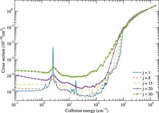 FIG. 4. Total quenching cross sections of CO in collision with H atoms from v = 1, j = 1, 8, 15, 20, 30 to v′ = 0. For initial states v = 1, j = 1, 8, the values are calculated with the B9(79, 70, 59, 45, 45, 30, 30, 25, 25, 25) basis. 