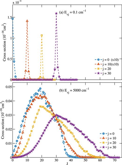 FIG. 5. Contributions to the total quenching cross sections for H + CO from different total angular momenta J for the transitions from v = 1, j = 0, 10, 20, 30 to v′ = 0 at collision energies (a) Ev,j = 0.1 cm−1 and (b) Ev,j = 5000 cm−1 (5210 cm−1 for j = 0).