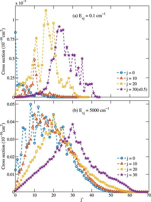 FIG. 6. Distributions of final rotational levels j′ in the v′ = 0 vibrational level from de-excitation of initial states v = 1, j = 0, 10, 20, 30 at collision energies (a) Ev,j = 0.1 cm−1 and (b) Ev,j = 5000 cm−1 (5210 cm−1 for j = 0).