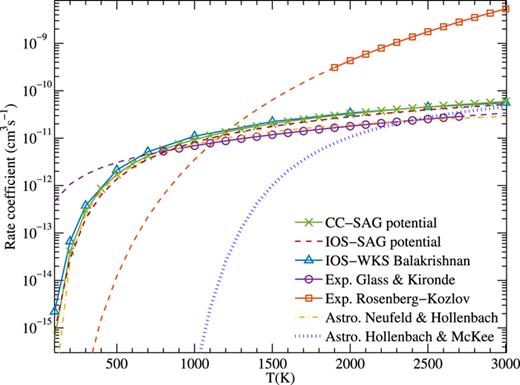 FIG. 7. Comparison of vibrational v = 1 → v′ = 0 de-excitation rate coefficients of CO by collision with hydrogen atoms from different calculations and measurements. 