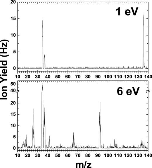 FIG. 2. Anion mass spectra of hypoxanthine measured at incident electron energies of 1 and 6 eV taken at an oven temperature of 453 ± 3 K. The peaks at m/z 35 and m/z 37 are due to the calibration gas, CCl4. The pressure, ion yields, and mass resolution slightly varied depending upon the experiment (2 × 10−6–2 × 10−7 mbar), and the mass scales were calibrated after each experiment. 