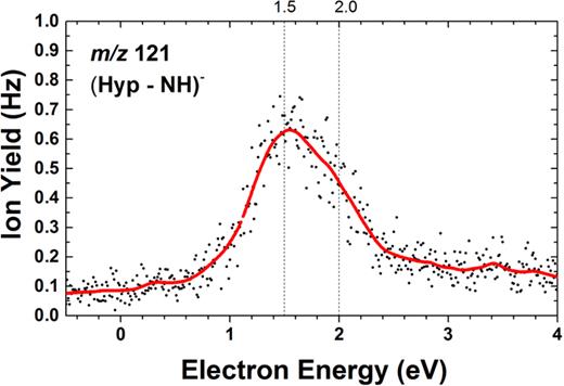 FIG. 5. Ion efficiency curve of m/z 121 for (Hyp − NH)− induced by electron attachment to hypoxanthine as a function of electron energy, taken at an oven temperature of 453 ± 3 K. Red line is provided only to guide the eye. 