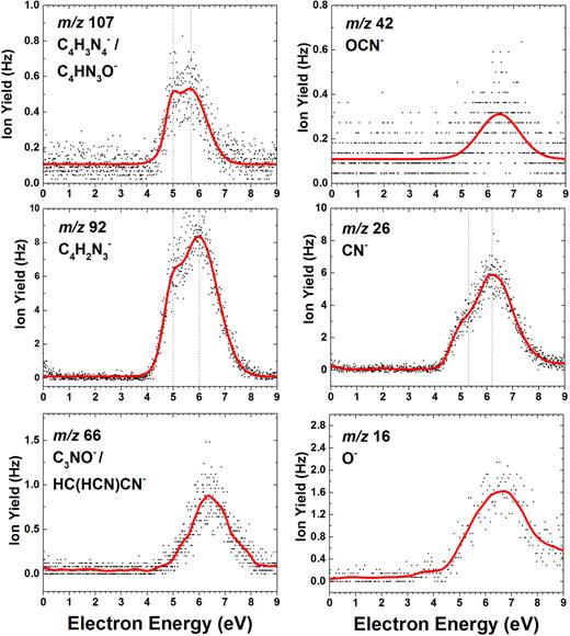 FIG. 6. Ion efficiency curves of m/z 107, m/z 92, m/z 66, m/z 42, m/z 26, and m/z 16 induced by electron attachment to hypoxanthine as a function of electron energy below 9 eV taken at an oven temperature of 453 ± 3 K. Red lines are provided only to guide the eye. 