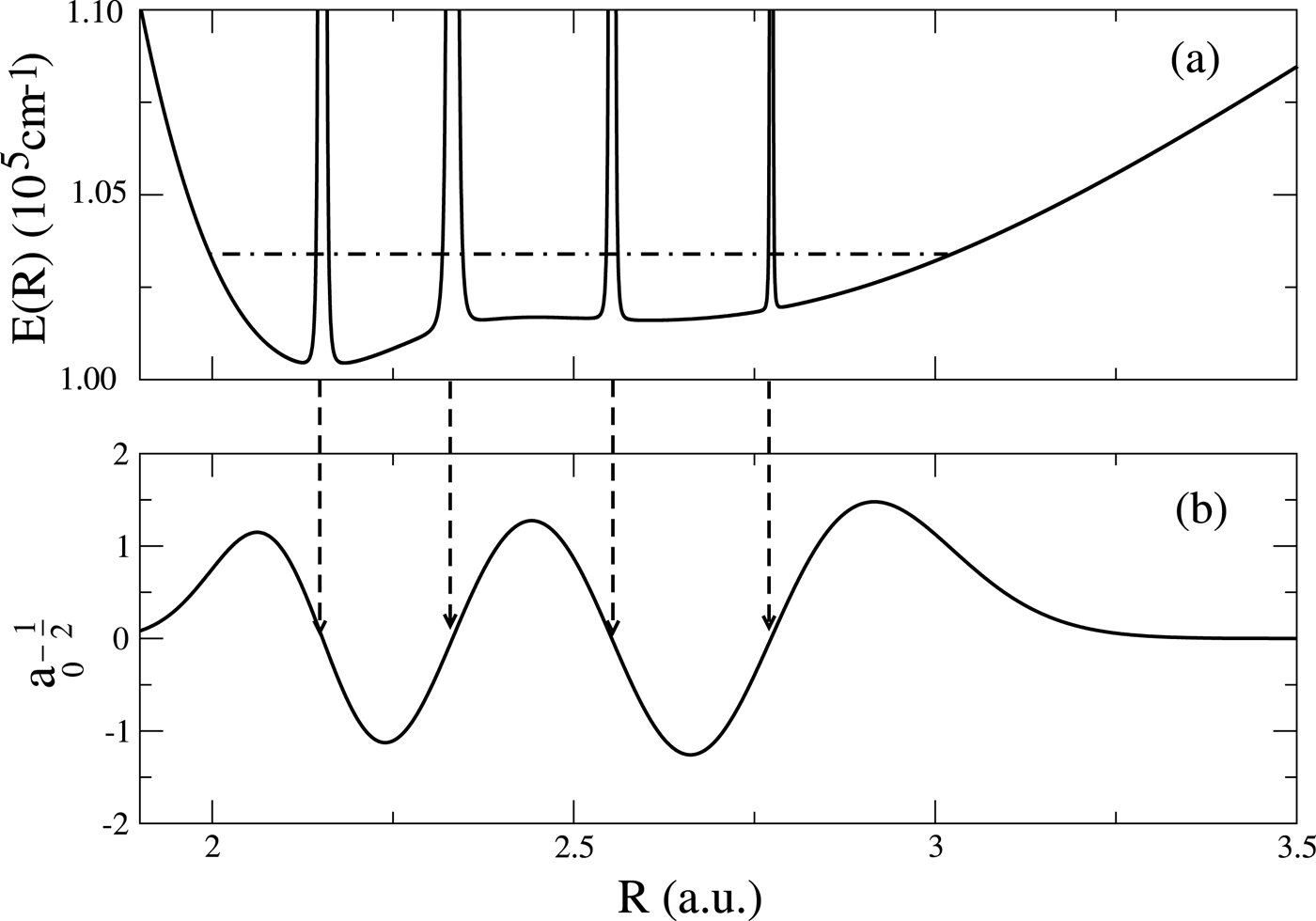 Factorized molecular wave functions: Analysis of the nuclear factor ...