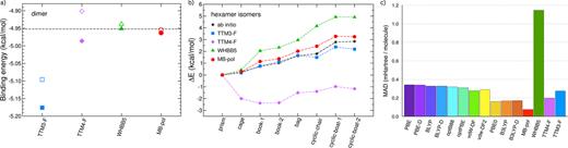FIG. 1. (a) Binding energies for the global minimum configuration of the water dimer (in kcal/mol) obtained with the TTM3-F, TTM4-F, WHBB, and MB-pol potentials in comparison to the reference CCSD(T) value from Ref. 45 (filled symbols). Also shown as open symbols are the binding energies calculated using the reference CCSD(T) dimer geometry. (b) Comparison of the relative binding energies (ΔE) of the water hexamer isomers calculated with the TTM3-F, TTM4-F, WHBB, and MB-pol potentials using the ab initio geometries of Ref. 47. Also shown as a reference are the ab initio values from Ref. 47. (c) Mean absolute difference in the total energy between QMC and DFT with various exchange-correlation functionals and the TTM3-F, TTM4-F, WHBB, and MB-pol potentials calculated for configurations (in periodic boundary conditions) extracted from path-integral molecular dynamics simulations of water performed with the vdW-DF and vdW-DF2 functionals. The statistical errors in the mean absolute differences arising from the QMC calculations are less than 0.006 mHa/molecule. See Ref. 48 for specific details on the QMC and DFT calculations. 
