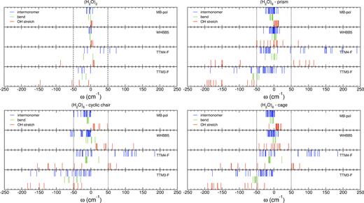 FIG. 2. Deviations from the 2-body:many-body CCSD(T):MP2 harmonic vibrational frequencies61 of (H2O)n isomers with n = 2 and n = 6 calculated using TTM3-F, TTM4-F, WHBB5, and MB-pol. 