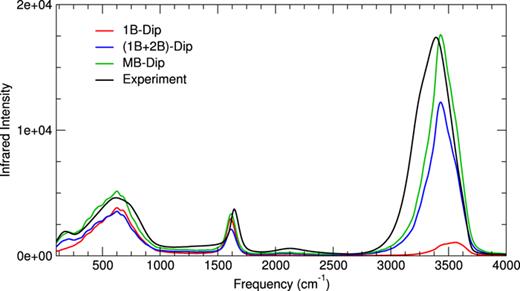 FIG. 3. Decomposition of the IR spectrum obtained from CMD trajectories with the MB-pol PES in terms of the many-body components of the MB-μ DMS. 1B-Dip indicates that the one-body (gas-phase monomer) dipoles were used to calculate the dipole of the molecules sampled along the MB-pol CMD trajectories, from which the IR spectrum was calculated. (1B + 2B)-Dip indicates that short-ranged two-body dipoles were used in addition to the one-body dipoles. MB-Dip is the full MB-μ many-body dipole. The spectra were smoothed to facilitate the comparison between the line shapes obtained using the different approximations. The experimental IR spectrum was taken from Ref. 63. 