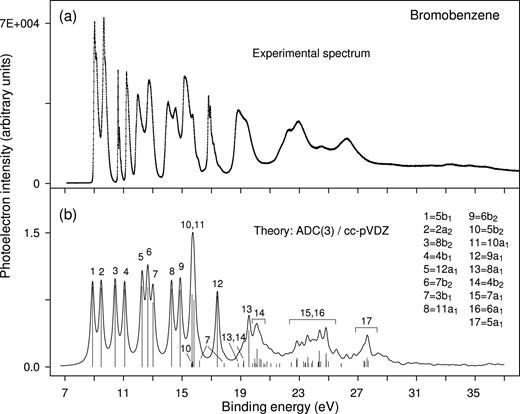 A fresh look at the photoelectron spectrum of bromobenzene: A third ...