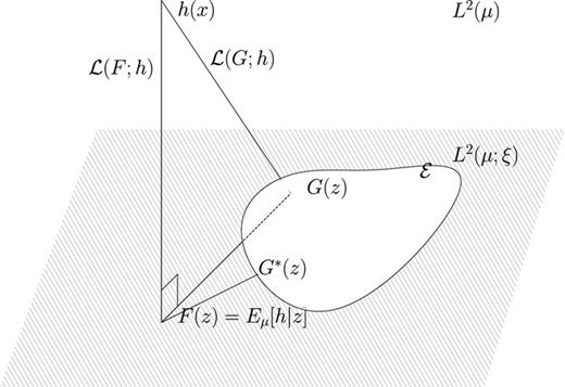FIG. 1. Geometric representation of the force matching procedure. Projection of the observable h(x) over the set of feasible coarse observables, E , that is a subset of all CG observables L2(μ; ξ). 