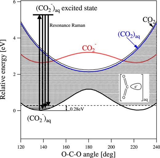 FIG. 5. Visualization of potential energy surfaces in function of OCO bending angle for the systems (CO2−)aq/(CO2 + e−)aq based on information available in literature.2,8 The continuum of states corresponds to numerous overlapping potential energy surfaces (not shown), with changes in CO bond lengths and OCO bond angle.