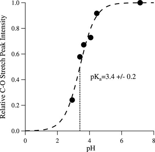 FIG. 6. Dependence of relative C–O stretching Raman band (1298 cm−1) peak intensity on pH.