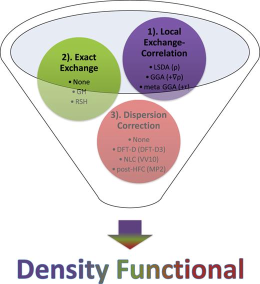 FIG. 1. An alternate view of elements that can be combined to define most existing density functionals.