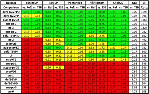 FIG. 10. RMSDs in kcal/mol for 4 datasets computed with 21 different basis sets. S66 represents non-covalent interactions, Pentane14 represents isomerization energies, AlkAtom19 represents thermochemistry, and CRBH20 represents barrier heights. The S66 dataset is computed both with and without counterpoise corrections (designated CP and noCP, respectively). The RMSDs are taken with respect to both the reference values (vs. Ref) as well as the training set basis (vs. TSB), which is def2-QZVPPD. The basis sets are sorted based on the geometric mean (GM) of the S66 CP, Pentane14, AlkAtom19, and CRBH20 RMSDs relative to the TSB. The S66 noCP RMSD is excluded from the GM because it unfairly disadvantages triple-zeta basis sets. The number of basis functions (BF) that each basis set contains for octane is shown in the last column.