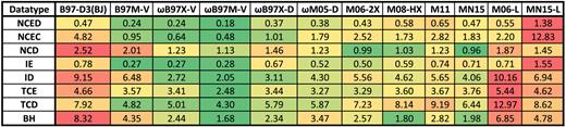 FIG. 11. RMSDs in kcal/mol for 8 datatypes for 12 density functionals. These datatype RMSDs include data points from the training, primary test, and secondary test sets. NCED stands for non-covalent dimers (easy), NCEC stands for non-covalent clusters (easy), NCD stands for non-covalent dimers (difficult), IE stands for isomerization energies (easy), ID stands for isomerization energies (difficult), TCE stands for thermochemistry (easy), TCD stands for thermochemistry (difficult), and BH stands for barrier heights. The partitioning of the 4399 data points contained in this figure into the 8 datatypes is: 1744, 243, 91, 755, 155, 947, 258, and 206.