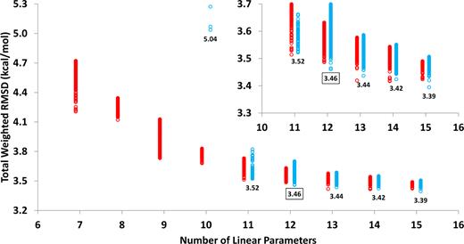 FIG. 2. Total WRMSDs corresponding to the least-squares fits from the SR-LSDA+VV10 initial guess (red) and the “Best 8” updated guess (blue). The smallest total WRMSD for a given number of linear parameters is displayed only for the “Best 8” data. The total WRMSD of the least-squares fit that corresponds to ωB97M-V is boxed.