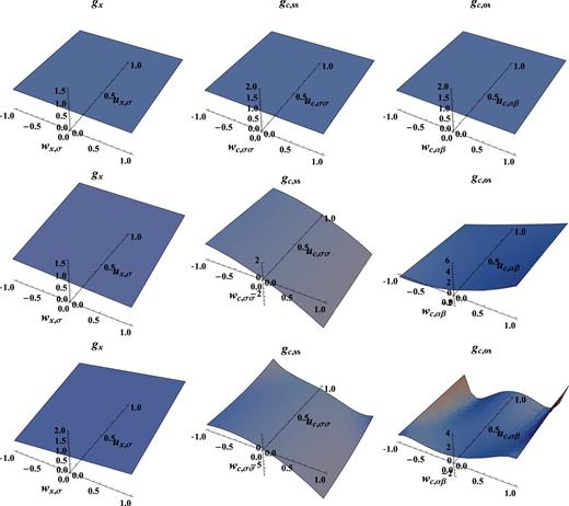 FIG. 3. Exchange, same-spin correlation, and opposite-spin correlation inhomogeneity correction factor plots for the ωB97M-V density functional (bottom). In addition, the inhomogeneity correction factor plots for the SR-LSDA+VV10 initial guess (top) and the “Best 8” updated guess (middle) are included for comparison.