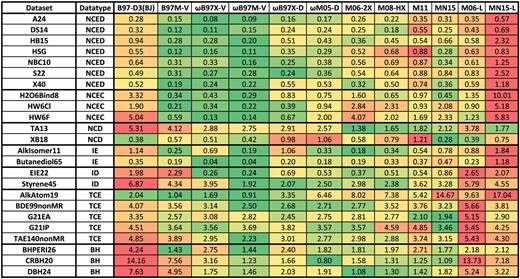 FIG. 5. RMSDs in kcal/mol for 24 of the 25 training datasets (AE18 is excluded) for 12 density functionals. Table I contains information regarding the datasets, and the datatypes are explained in Section IV.