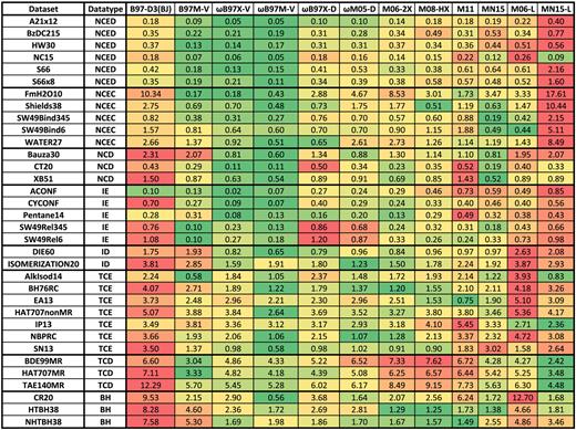 FIG. 6. RMSDs in kcal/mol for 34 of the 35 primary test datasets (RG10 is excluded) for 12 density functionals. Table I contains information regarding the datasets, and the datatypes are explained in Section IV.