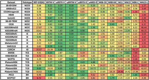 FIG. 7. RMSDs in kcal/mol for the 24 secondary test datasets for 12 density functionals. Table I contains information regarding the datasets, and the datatypes are explained in Section IV.