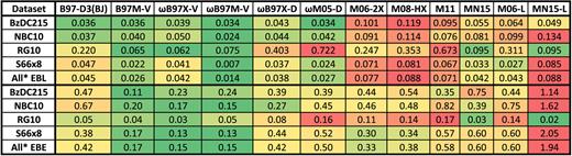 FIG. 8. Equilibrium bond length (EBL) RMSDs in Å and equilibrium binding energy (EBE) RMSDs in kcal/mol for 12 density functionals. The first section contains the EBL RMSDs while the second section contains the EBE RMSDs. The All* category contains 81 data points and is a combination of BzDC215, NBC10, and S66x8. More information regarding the datasets and excluded potential energy curves can be found in Table I and Section VII C, respectively.