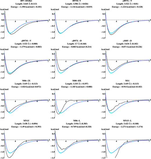 FIG. 9. Potential energy curves (computed with the def2-QZVPPD basis set and the (99,590)/SG-1 grid) for the benzene-argon dimer from BzDC215 as computed by the 12 benchmarked density functionals. The gray curve represents the DFT method, while the blue curve represents the reference method. The line immediately following the functional name contains the equilibrium bond length in Å and the error (with respect to the reference) in parentheses. The following line contains the same information for the equilibrium binding energy (in kcal/mol).