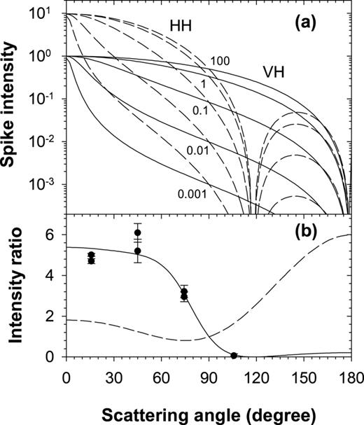 FIG. 2. (a) Ion-induced HRS intensities IVHi/IVH,mi (solid curves) and IHHi/IVH,mi (dashed curves) versus scattering angle, from Eqs. (15), (16), and (20). The curves are plotted for various values of the parameter (KD/Km)2, which is proportional to the ion concentration ρ+ + ρ− [see Eqs. (17) and (19)]. (b) Nitrobenzene data for (IHHi/IVHi)/(IHH/IVH)=(S/B)HH/(S/B)VH (symbols) are compared to the solid curve obtained using Eq. (16) and IHH/IVH (dashed curve) from the fit in Fig. 1.