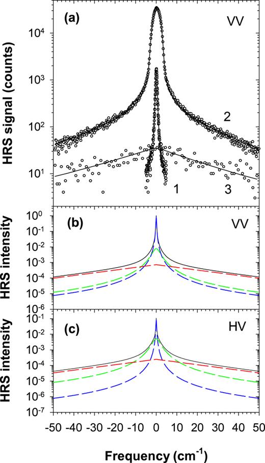 FIG. 3. (a) VV HRS spectral intensity measurements (circles) obtained with (1) 0.6 cm−1 and (2) 3.8 cm−1 spectral slit width (SSW) for C6D5NO2, compared with the fit (solid curves) using Eqs. (25) and (26), with the parameters in Table II, convolved with the instrument response function. Also shown are the (3) data (3.8 cm−1 SSW) and fit for benzene. (b) VV, and (c) HV HRS spectra calculated using Eqs. (25) and (26) with the parameters in Table II (solid curves) and the corresponding ν1, ν2, and ν3 spectral components (blue, green, and red dashed curves).