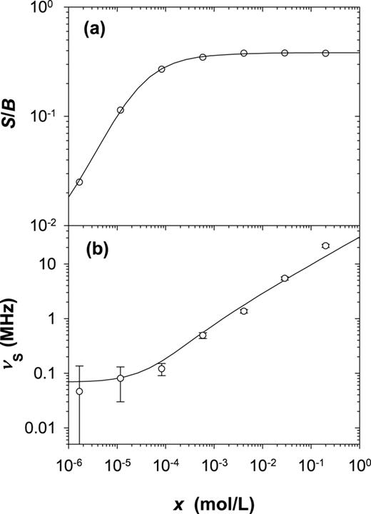FIG. 4. HRS measurements (open circles) for nitrobenzene-triflic acid solutions plotted versus added trifilic acid (TfA) concentration x (VH, θs = 90°, T = 27 °C).50 Ion concentration is given by Eq. (27), and the solid curve in (a) is the fit of Eq. (28) to the spike intensity S/B, while the solid curve in (b) is the fit of Eq. (29) to the spike spectral width νS. The maximum spike intensity is (S/B)∞ = 0.384 ± 0.009.