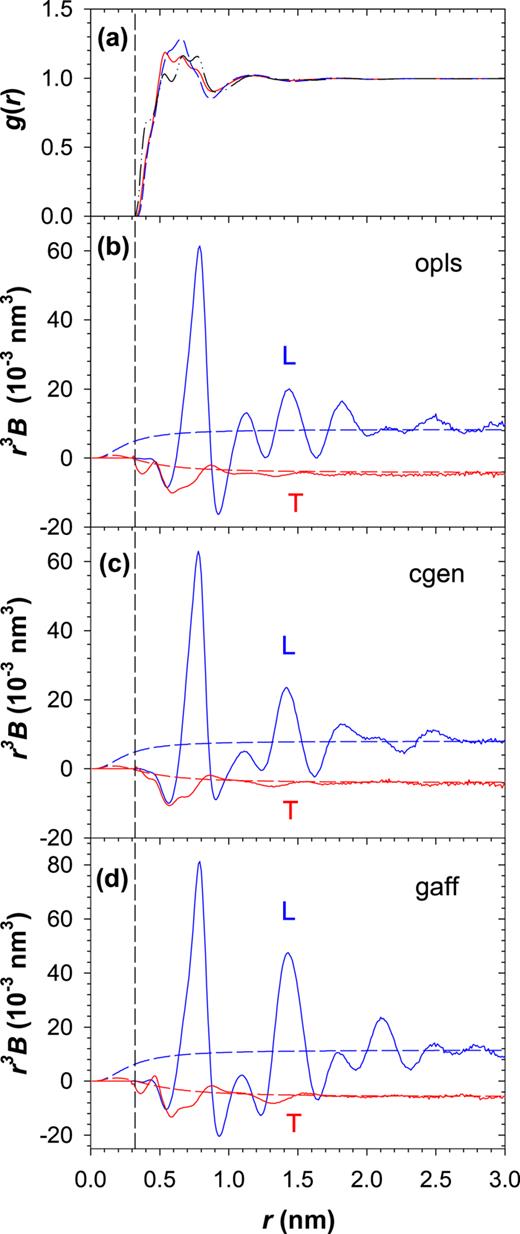 FIG. 5. (a) Radial pair distribution function for nitrobenzene from molecular dynamics (MD) simulations (opls, solid red; cgen, dashed blue; gaff, dashed-dotted-dotted black). (b)-(d) Longitudinal (blue curves) and transverse (red curves) orientation correlation functions from the MD simulations (solid curves), and from Eqs. (30) and (31) with a3 from Table V (dashed curves). The vertical dashed line at 0.32 nm marks the boundary of the exclusion region for other molecules. Asymptotic functions B ∝ r−3 appear as horizontal lines in this graph.