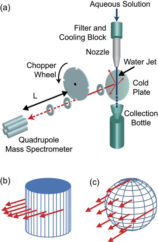 Super-Maxwellian helium evaporation from pure and salty water | The ...