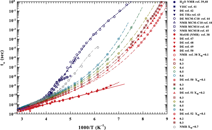 Dynamical properties of water-methanol solutions | The Journal of ...