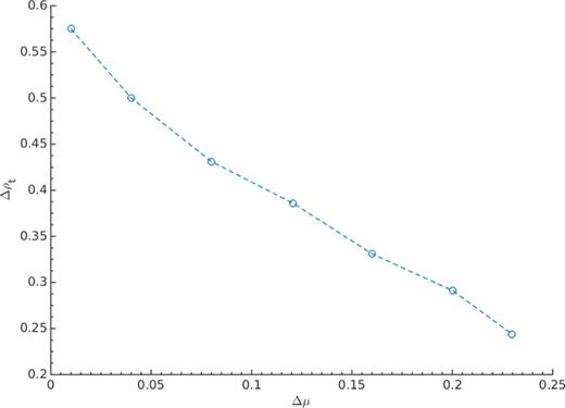 FIG. 1. The width of the density range Δρt for which the square lattice is the stable ground-state structure for optimized parameters of the pair potential in Eq. (1) versus the minimum chemical potential advantage Δμ of the square lattice ground state at ρt,o over the flag-point lattices at that pressure. Blue circles indicate results using the solver BONMIN with IPOPT as the non-linear subsolver. Dashed lines are guides to the eye.