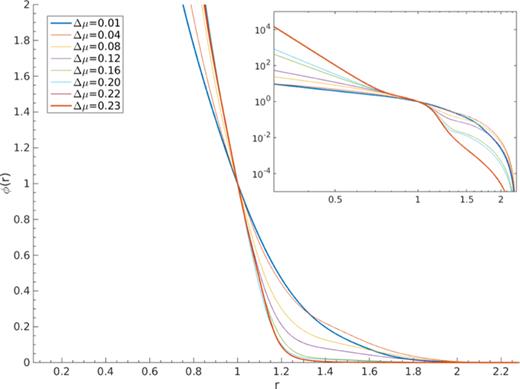 FIG. 2. Optimized pair potentials ϕ(r) for different chemical potential constraints as a function of radial distance up to the cut-off at rcut = 2.271 83. The inset shows a log-log plot of the same potentials.