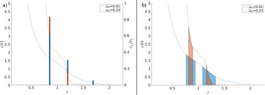 FIG. 3. (a) The function ψ(r) of Eq. (15) for optimized potentials with Δμ = 0.01 (blue) and Δμ = 0.23 (red), respectively. Bars indicate fractional contributions of each of the first three coordination shells to the total chemical potential for the square lattice at optimized density ρt,o = 1.39. Bars are located at the respective coordination-shell distances. The contribution for the third coordination shell of the Δμ = 0.23 potential is not visible at this scale (∼10−4). (b) ψ(r) for the Δμ = 0.01 (blue) and Δμ = 0.23 (red) optimized pair potentials. Shaded areas indicate the ranges of the first and second neighbor distances (from left to right, respectively) of the target lattice for densities where it is the stable ground-state structure.