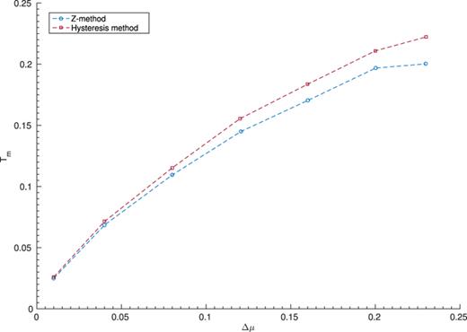 FIG. 4. Estimated melting point of the targeted square lattice ρt,o = 1.39 as a function of the minimum chemical potential advantage Δμ of the square lattice ground state at ρt,o over the flag-point lattices at that pressure. Results obtained from the Z-method and the hysteresis method, respectively. Temperature in units of ϵ/k. Dashed lines are guides to the eye.