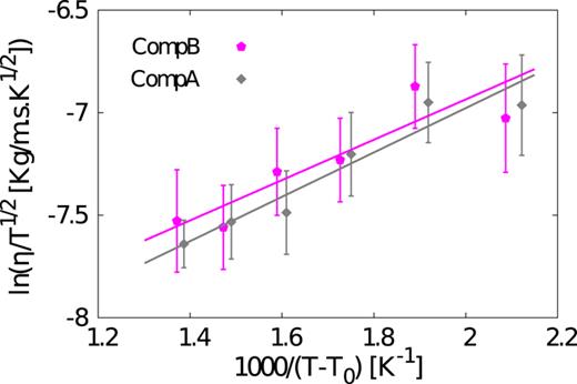 Interplay between structure and transport properties of molten salt ...